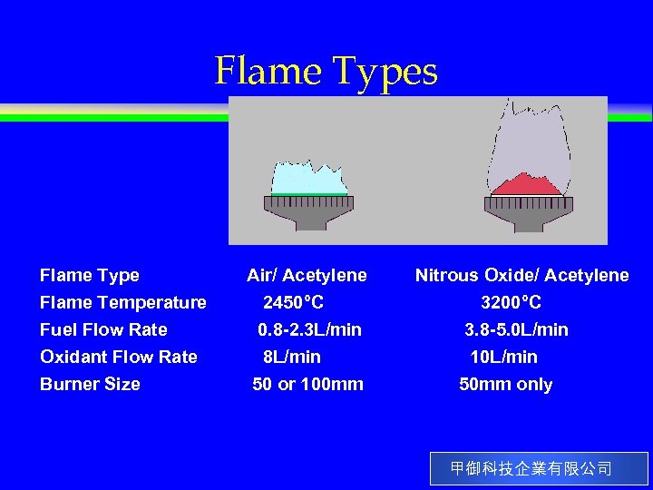 Flame Types Flame Type Flame Temperature Fuel Flow Rate Air/ Acetylene 2450°C 0. 8