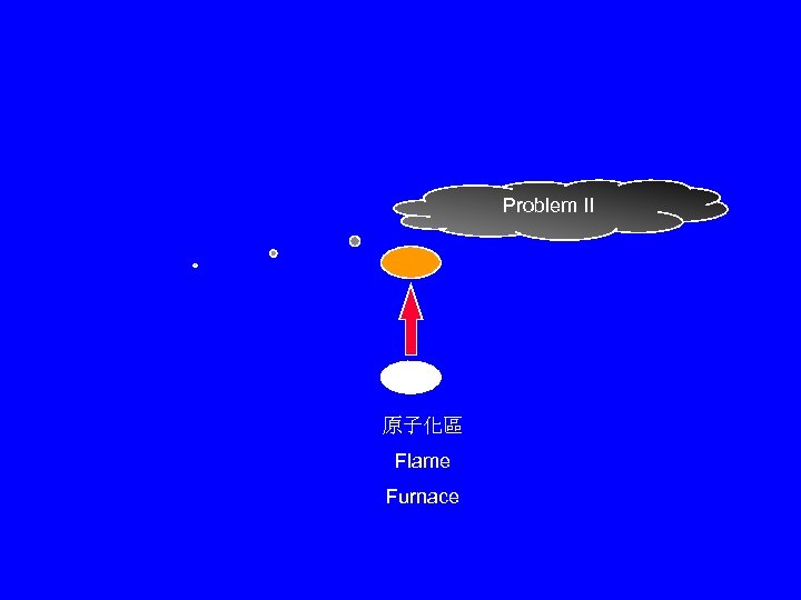 Problem II 原子化區 Flame Furnace 