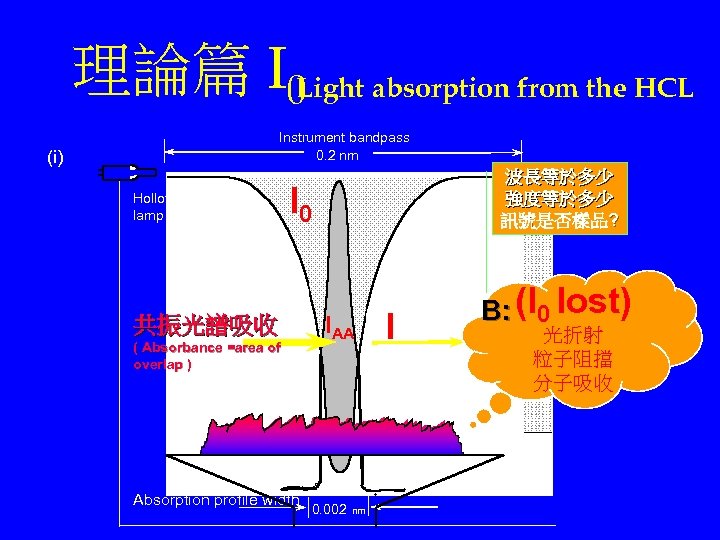 理論篇 I 0 Light absorption from the HCL Instrument bandpass 0. 2 nm (i)