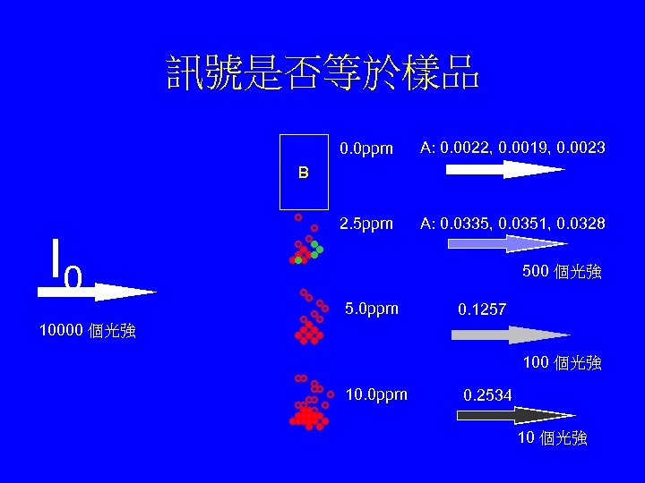 訊號是否等於樣品 0. 0 ppm A: 0. 0022, 0. 0019, 0. 0023 2. 5 ppm