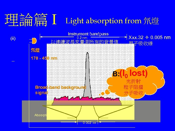 理論篇 I Light absorption from 氘燈 Instrument bandpass 0. 2 nm (ii) 以連續波長來量測所有的背景值 Xxx.