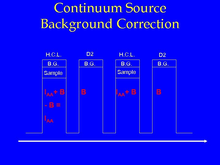 Continuum Source Background Correction H. C. L. D 2 B. G. Sample IAA+ B