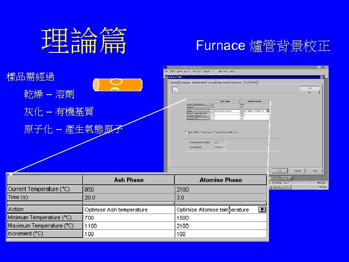 理論篇 樣品需經過 乾燥 -- 溶劑 灰化 -- 有機基質 原子化 -- 產生氣態原子 Furnace 爐管背景校正 
