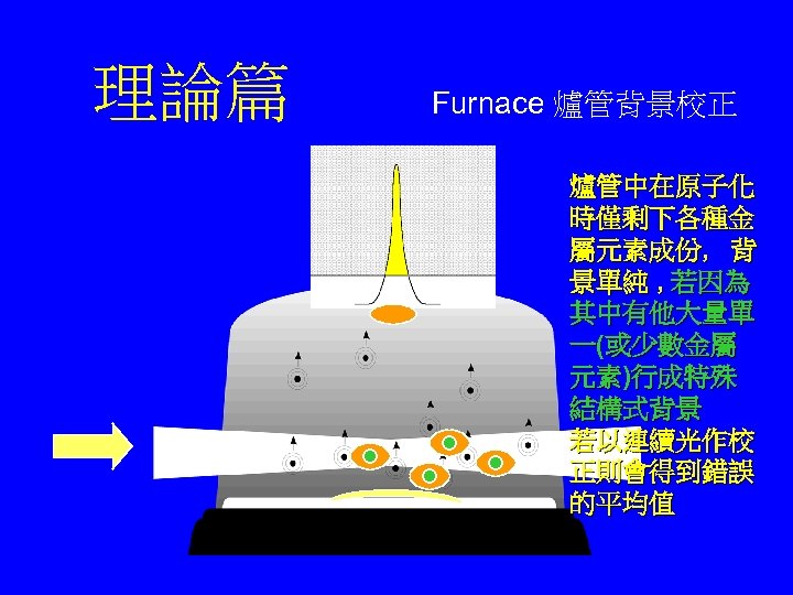 理論篇 Furnace 爐管背景校正 爐管中在原子化 時僅剩下各種金 屬元素成份, 背 景單純 , 若因為 其中有他大量單 一(或少數金屬 元素)行成特殊 結構式背景