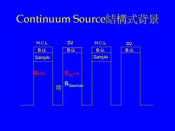 Continuum Source結構式背景 H. C. L. D 2 B. G. Sample BHCL B D 2