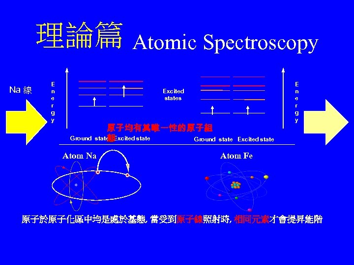 理論篇 Atomic Spectroscopy Na 線 E n e r g y Excited states Ground