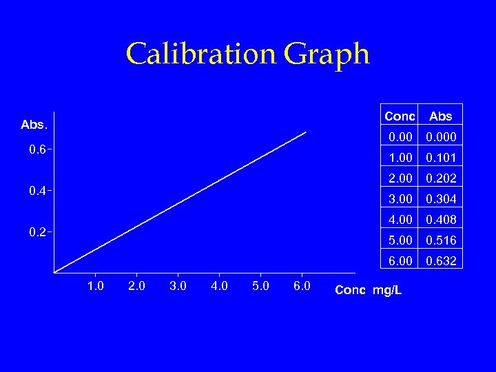 Calibration Graph Conc 4. 0 5. 0 6. 0 0. 516 6. 00 3.