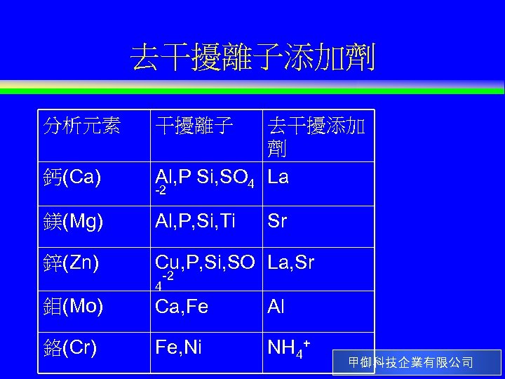 去干擾離子添加劑 分析元素 干擾離子 鈣(Ca) 去干擾添加 劑 Al, P Si, SO 4 La 鎂(Mg) Al,