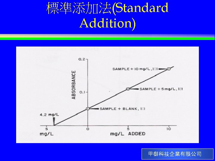 標準添加法(Standard Addition) 甲御科技企業有限公司 