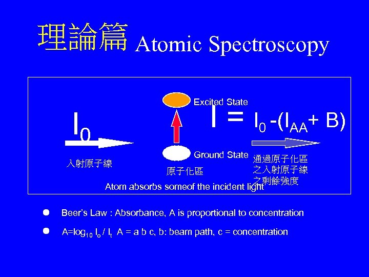 理論篇 Atomic Spectroscopy I 0 Excited State I = I 0 -(IAA+ B) Ground