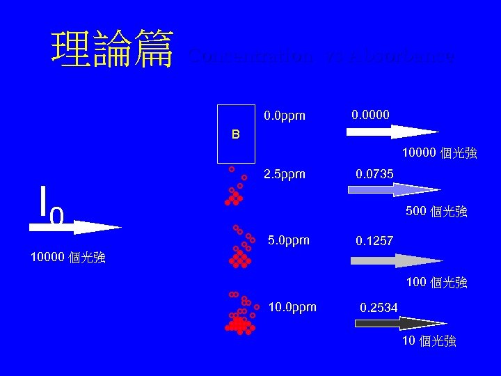 理論篇 Concentration vs Absorbance 0. 0 ppm 0. 0000 B 10000 個光強 I 0