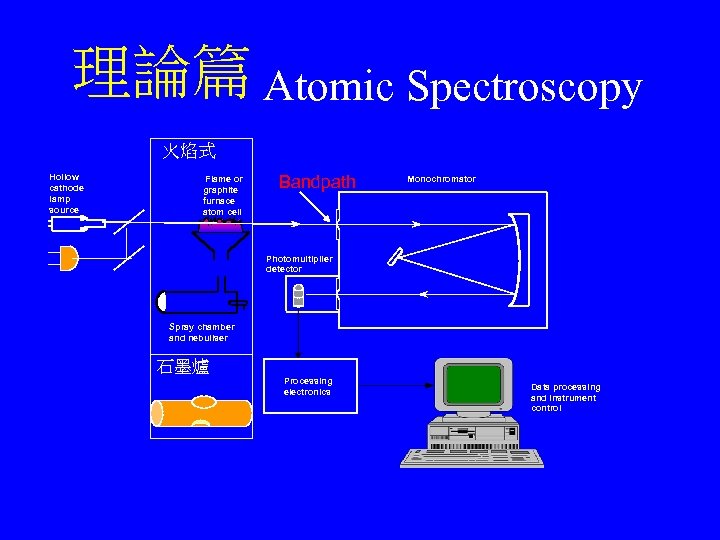 理論篇 Atomic Spectroscopy 火焰式 Hollow cathode lamp source Flame or graphite furnace atom cell