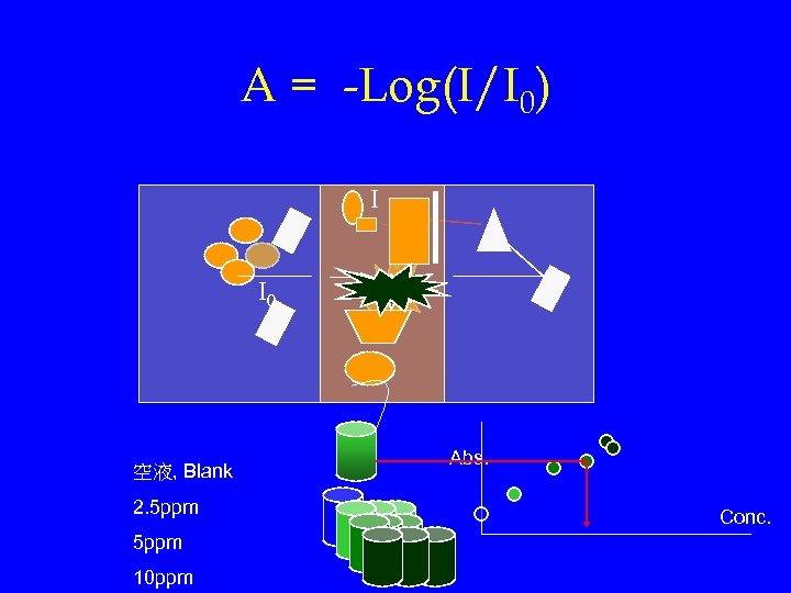 A = -Log(I/I 0) I I 0 空液, Blank 2. 5 ppm 10 ppm