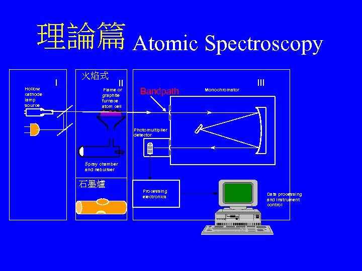 理論篇 Atomic Spectroscopy Hollow cathode lamp source I 火焰式 II Flame or graphite furnace