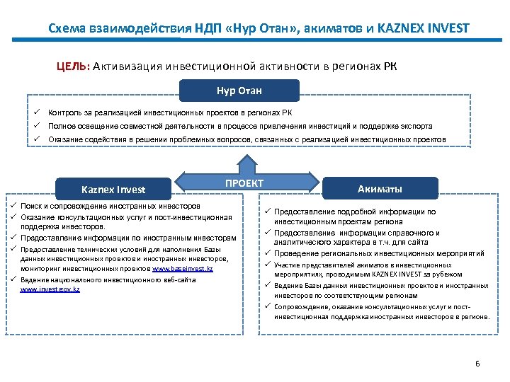 Схема взаимодействия НДП «Нур Отан» , акиматов и KAZNEX INVEST ЦЕЛЬ: Активизация инвестиционной активности