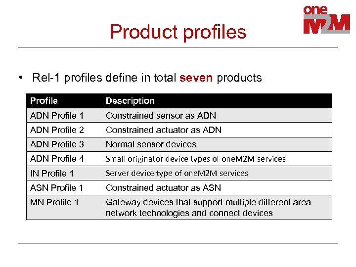 Product profiles • Rel-1 profiles define in total seven products Profile Description ADN Profile