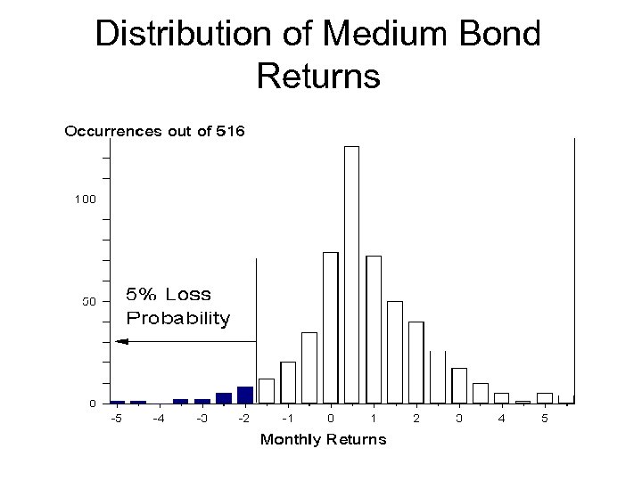 Distribution of Medium Bond Returns 