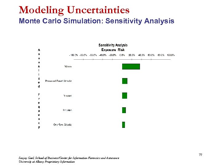 Modeling Uncertainties Monte Carlo Simulation: Sensitivity Analysis Sanjay Goel, School of Business/Center for Information