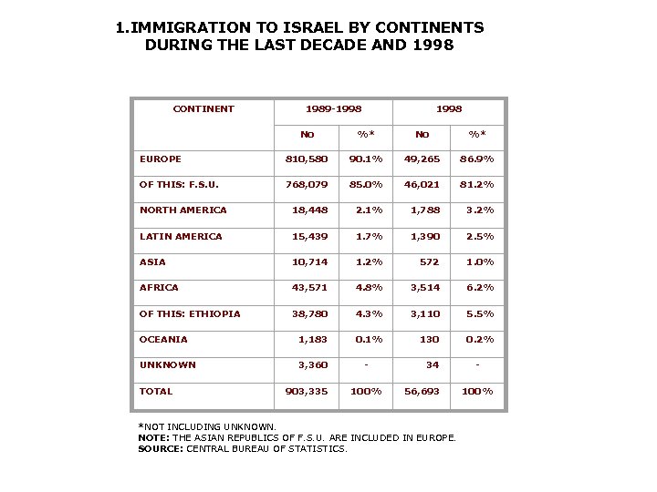 1. IMMIGRATION TO ISRAEL BY CONTINENTS DURING THE LAST DECADE AND 1998 CONTINENT 1989