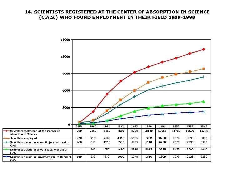 14. SCIENTISTS REGISTERED AT THE CENTER OF ABSORPTION IN SCIENCE (C. A. S. )