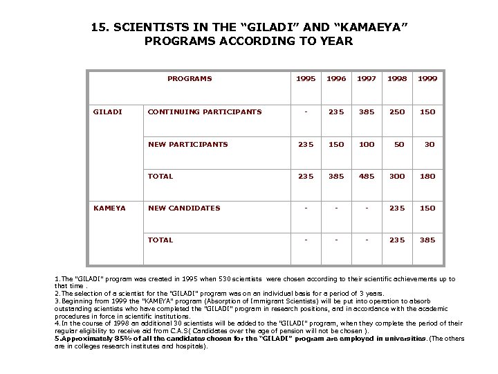 15. SCIENTISTS IN THE “GILADI” AND “KAMAEYA” PROGRAMS ACCORDING TO YEAR PROGRAMS 1997 1998