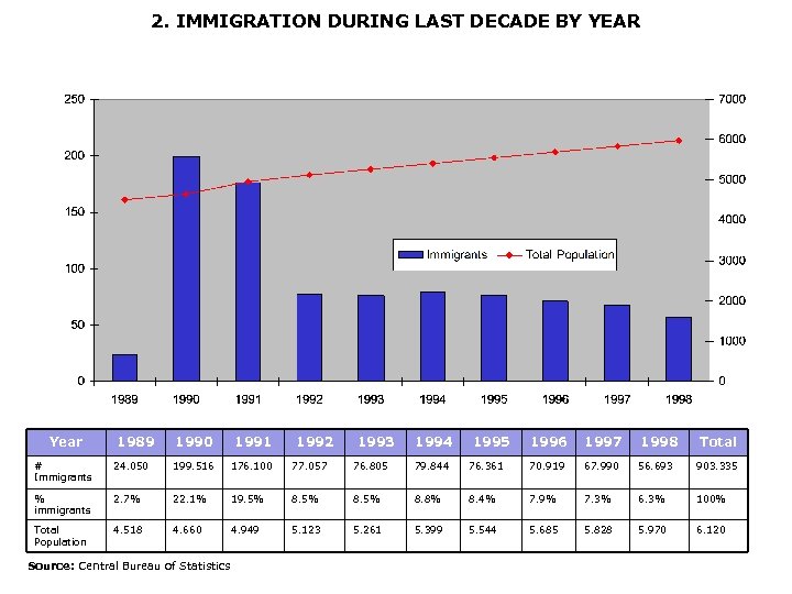 2. IMMIGRATION DURING LAST DECADE BY YEAR Year 1989 1990 1991 1992 1993 1994