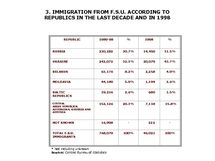 3. IMMIGRATION FROM F. S. U. ACCORDING TO REPUBLICS IN THE LAST DECADE AND