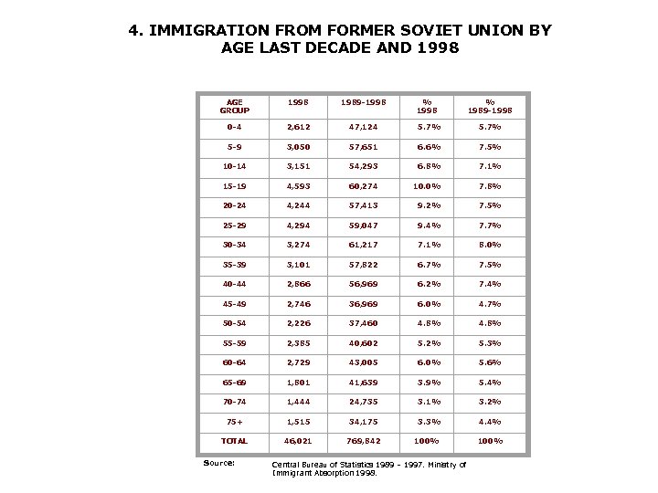 4. IMMIGRATION FROM FORMER SOVIET UNION BY AGE LAST DECADE AND 1998 AGE GROUP