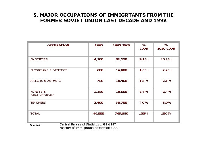 5. MAJOR OCCUPATIONS OF IMMIGRTANTS FROM THE FORMER SOVIET UNION LAST DECADE AND 1998