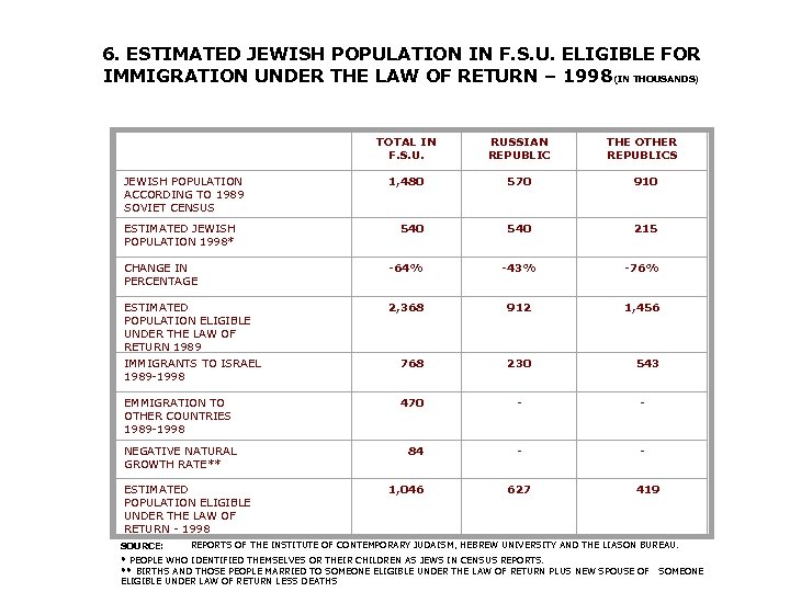 6. ESTIMATED JEWISH POPULATION IN F. S. U. ELIGIBLE FOR IMMIGRATION UNDER THE LAW