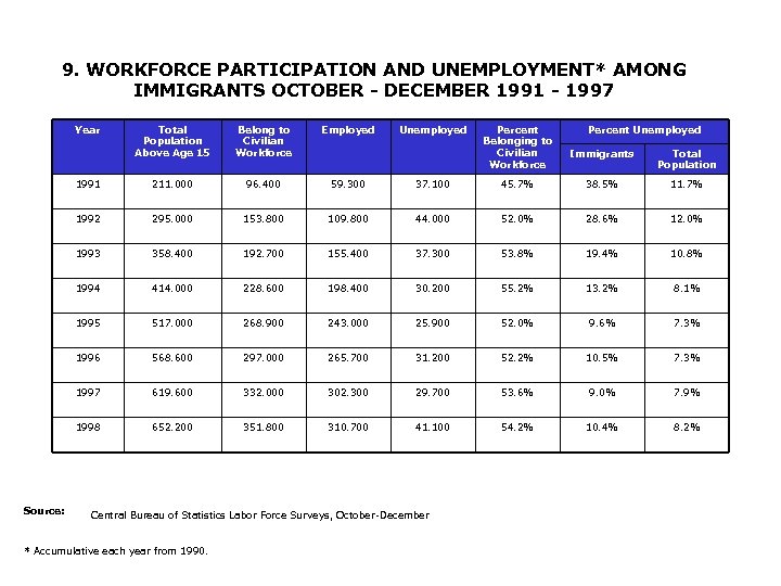 9. WORKFORCE PARTICIPATION AND UNEMPLOYMENT* AMONG IMMIGRANTS OCTOBER - DECEMBER 1991 - 1997 Year