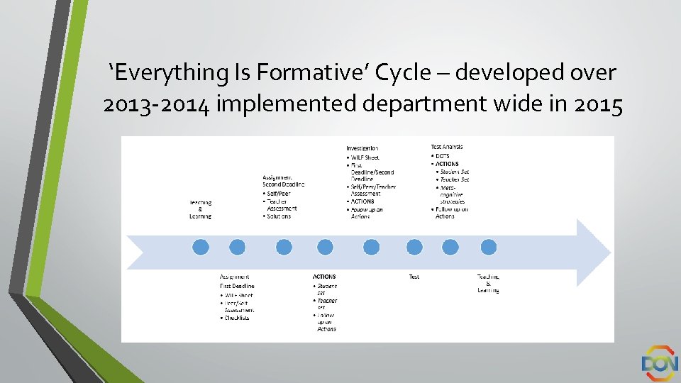 ‘Everything Is Formative’ Cycle – developed over 2013 -2014 implemented department wide in 2015