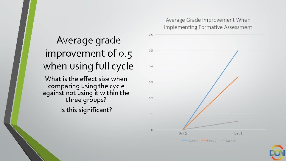 Average grade improvement of 0. 5 when using full cycle What is the effect