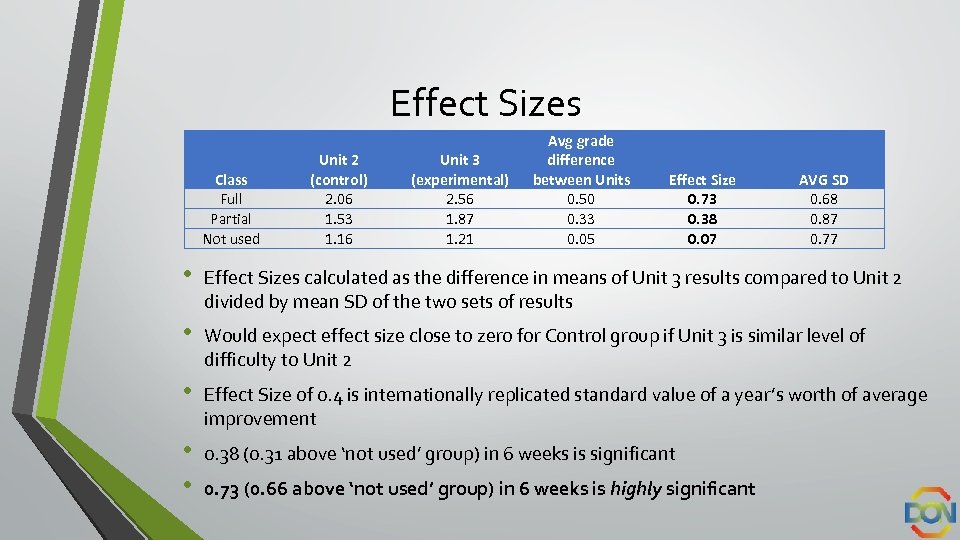 Effect Sizes Class Full Partial Not used Unit 2 (control) 2. 06 1. 53