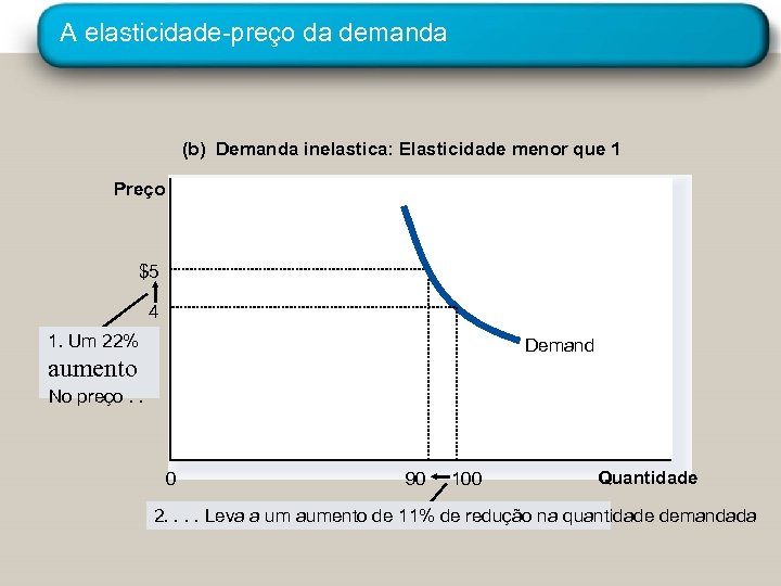 A elasticidade-preço da demanda (b) Demanda inelastica: Elasticidade menor que 1 Preço $5 4