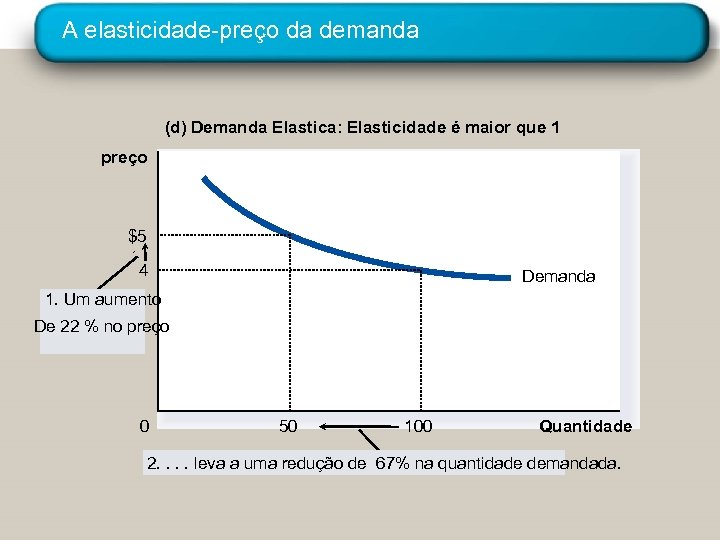 A elasticidade-preço da demanda (d) Demanda Elastica: Elasticidade é maior que 1 preço $5