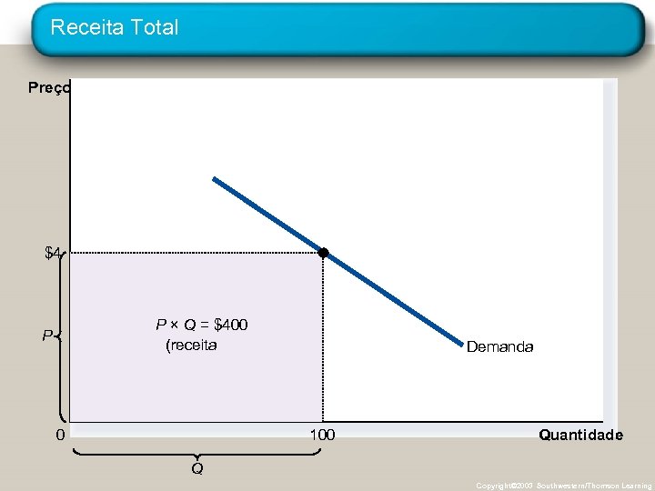 Receita Total Preço $4 P × Q = $400 (receita P 0 Demanda 100