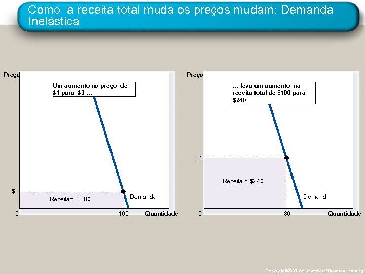 Como a receita total muda os preços mudam: Demanda Inelástica Preço Um aumento no