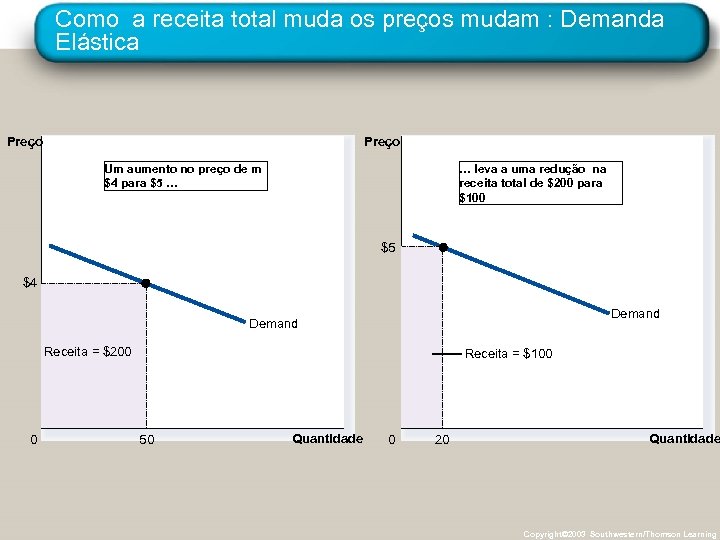 Como a receita total muda os preços mudam : Demanda Elástica Preço Um aumento