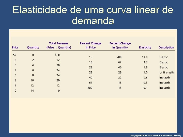 Elasticidade de uma curva linear de demanda Copyright © 2004 South-Western/Thomson Learning 