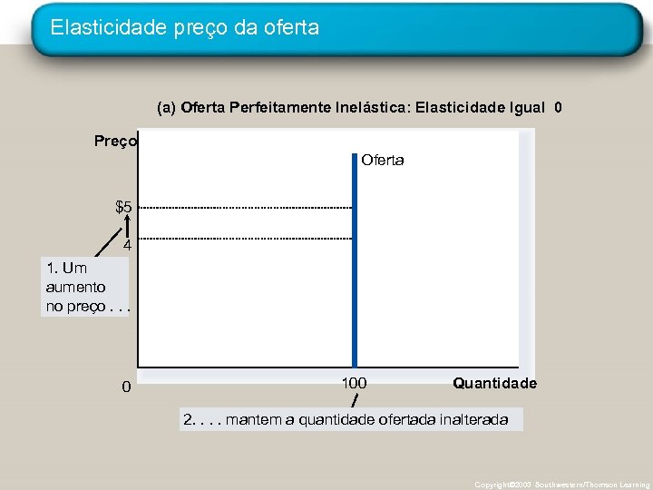 Elasticidade preço da oferta (a) Oferta Perfeitamente Inelástica: Elasticidade Igual 0 Preço Oferta $5