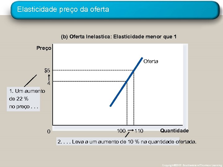 Elasticidade preço da oferta (b) Oferta Inelastica: Elasticidade menor que 1 Preço Oferta $5