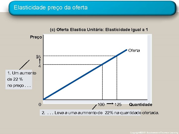 Elasticidade preço da oferta (c) Oferta Elastica Unitária: Elasticidade Igual a 1 Preço Oferta