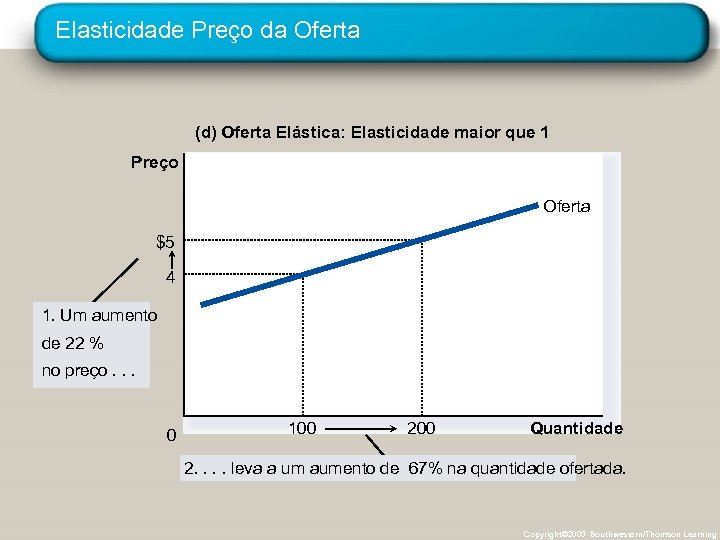 Elasticidade Preço da Oferta (d) Oferta Elástica: Elasticidade maior que 1 Preço Oferta $5