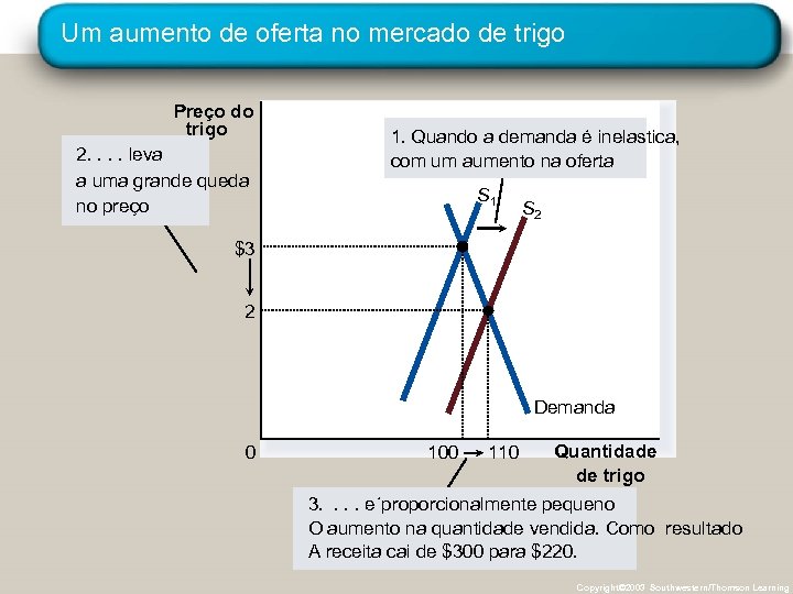 Um aumento de oferta no mercado de trigo Preço do trigo 2. . leva