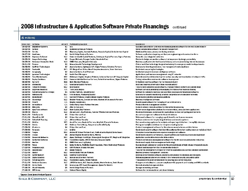 2008 Infrastructure & Application Software Private Financings continued ($ millions) Source: Dow Jones Venture.