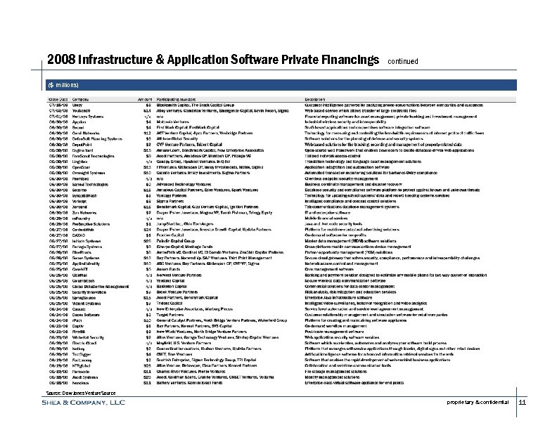 2008 Infrastructure & Application Software Private Financings continued ($ millions) Source: Dow Jones Venture.