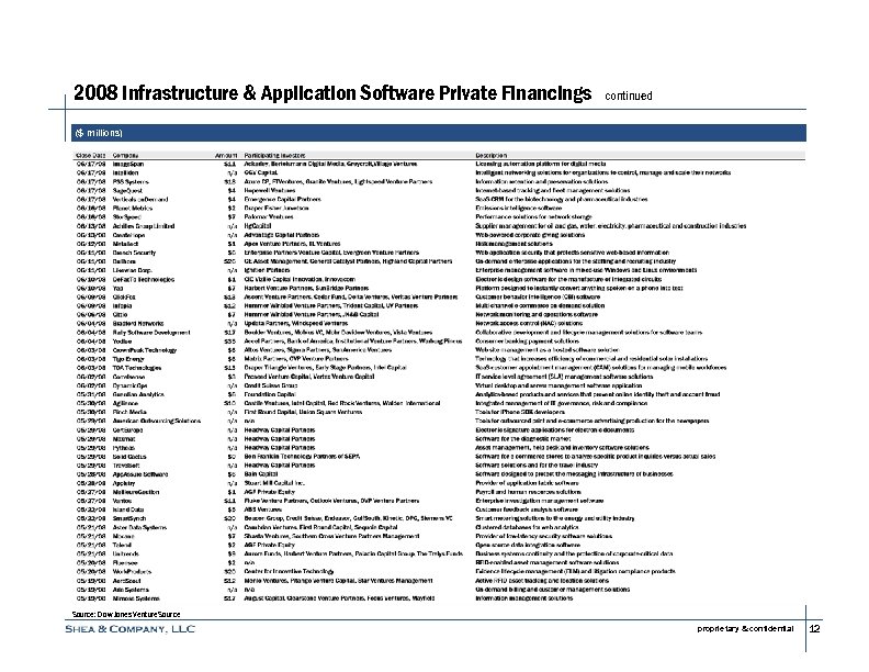 2008 Infrastructure & Application Software Private Financings continued ($ millions) Source: Dow Jones Venture.