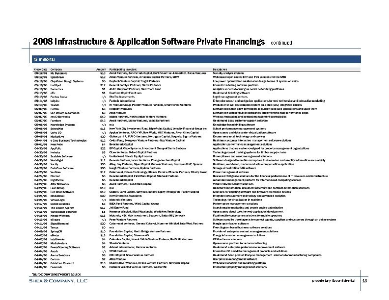 2008 Infrastructure & Application Software Private Financings continued ($ millions) Source: Dow Jones Venture.