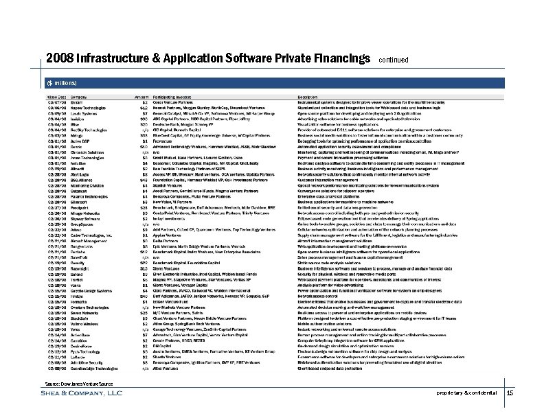 2008 Infrastructure & Application Software Private Financings continued ($ millions) Source: Dow Jones Venture.